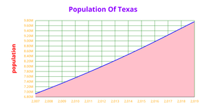 Fork of Population of Texas ICE-7 Q4