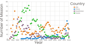 Number of Missions by Year and Country with an Interactive Color Legend