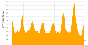 Fork of Stylized Line Chart