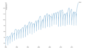 Assignment 8 -- Multi-Series Line Chart V7-Electric_Production