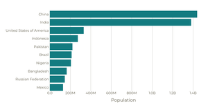 UN Population Data