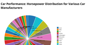 Q1_DataViz_PiechartForCarPerformance