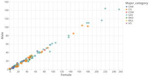 Fork of Fork of Fork of Student count for Each department1