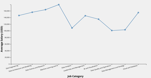 Line Chart (Jobs In Data Science)