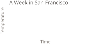 Temperature in San Francisco Line Chart