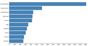 Chart: Which country has the most Olympic medals?