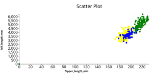 ICE-6(11630234)- Penguin Data set scatter Plot