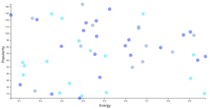 Example Spotify Songs Scatter Plot
