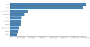D3 Exercise - Bar Chart
