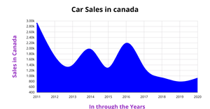 ICE - 7 Area Chart for Car Sales in Canada