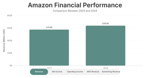 Amazon Finances