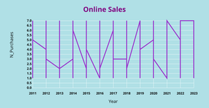 Online Sales for Purchases Line chart