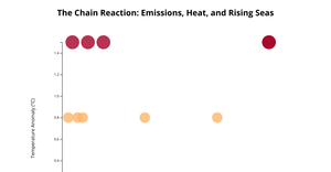 co2_temp_sealevel_scatter