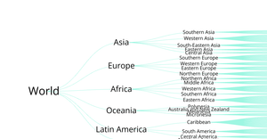 World Countries Tree