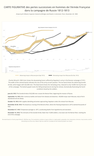 Fork of Fork of Fork of Fork of The map of soldier data visualization in war - Napoleon's Russian campaign