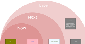 Now Next Later Tasks