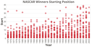 NASCAR winners by starting position, split by year
