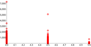 Scatter plot of Yelp data: review counts vs. stars