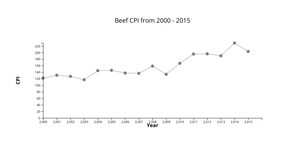 [A5] Beef CPI from 2000 - 2015 (Line Chart)