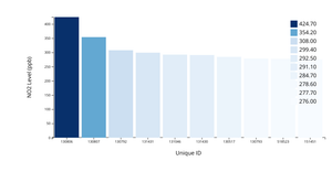 Fork of Fork of Fork of Responsive Axes - New Technique - Air Quality Dataset