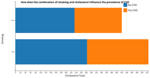How does the combination of smoking status and cholesterol levels influence the prevalence of cardiovascular disease (CVD)?