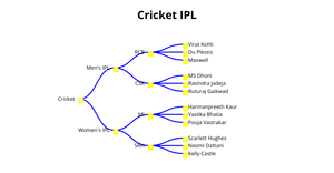 Cricket IPL Tree_Chart