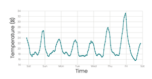 Temp Line Chart