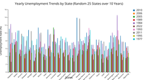  Fork of Bar Chart: the unemployment rates for 25 random states over 10 years 