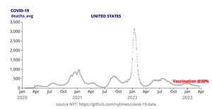 Fork of #4 COVID-19 Deaths in US (NYT data) Reusable D3 Scatter Plot Framework Animated