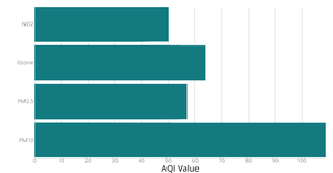 Example AQI Data in Bar Graph