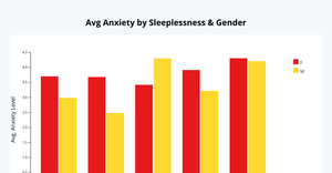 based on gender , sleeplessness- avg anixety