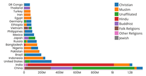 Fork of Religions of Largest 20 Countries