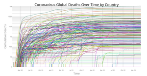 Coronavirus Deaths Over Time by Country