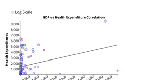 GDP vs Health Expenditures with a regression line with and without logscale