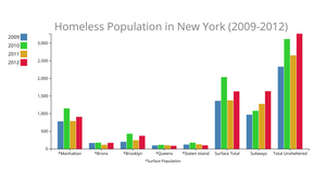 Fork of Bar Graph - New York Homeless Population (2009-2012)