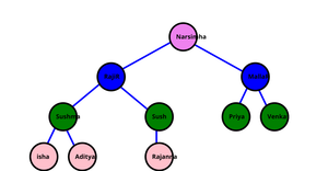 ICE - 8 Family Tree (Generations)