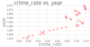 Crime_rate vs year