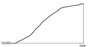Fork of Coronavirus Line Chart with 10,000 Marker Line