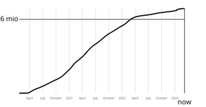 Coronavirus Basic line Chart