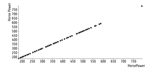 ICE - 7 Scatter Plot