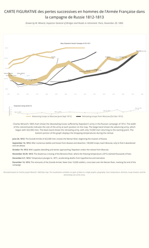 Fork of Fork of Fork of The map of soldier data visualization in war - Napoleon's Russian campaign
