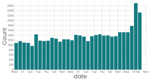 Fork of 112 Date Histogram