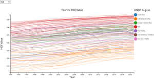 HDI Over Time Flat Group 4/8