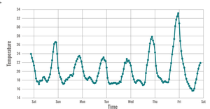 Temperature in SF
