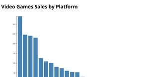 Video Games Sales by Platform