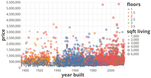 2015 Seattle House Price data