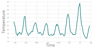 Line chart