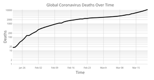 Coronavirus Log Y Axis with Labels