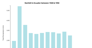 A4 - Bar Chart