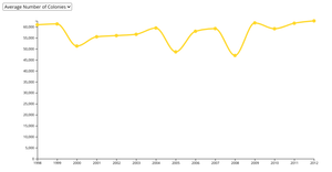 Interactive: United States Honey Production per Year (CS 573 Assignment #13.1)